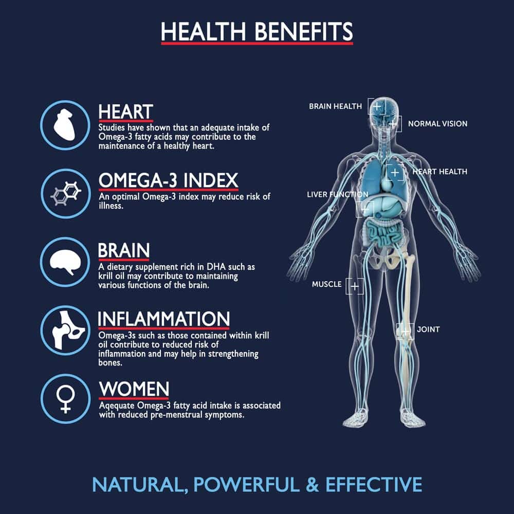 Health benefits of Omega-3 fatty acids with a transparent human body illustration on a dark blue background.