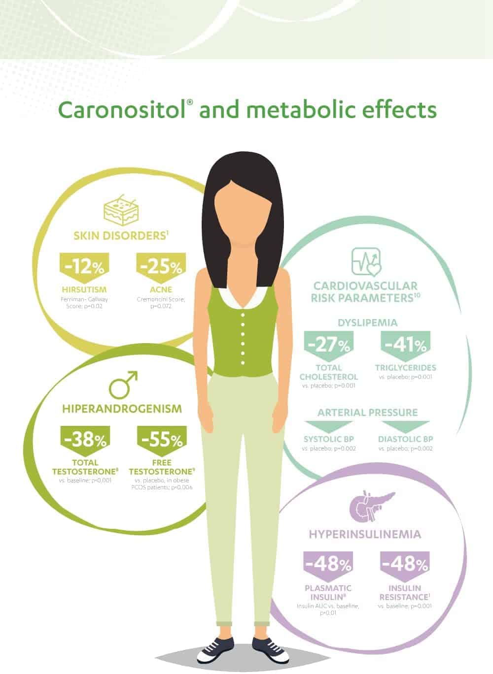 Infographic on Caronositol and its metabolic effects with a woman illustration.