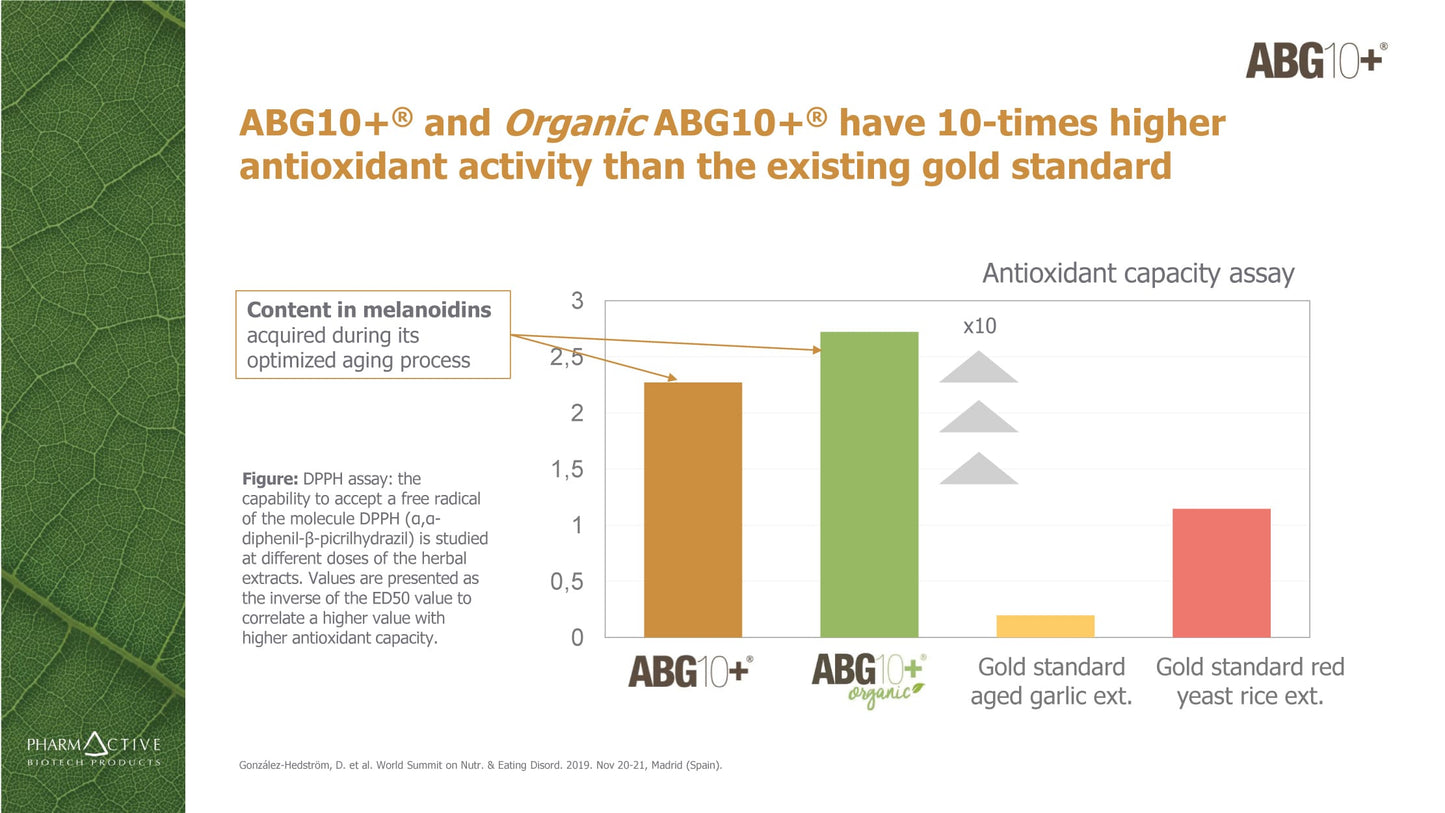 Comparison chart showing antioxidant activity of ABG10+ and Organic ABG10+ with a gold standard.