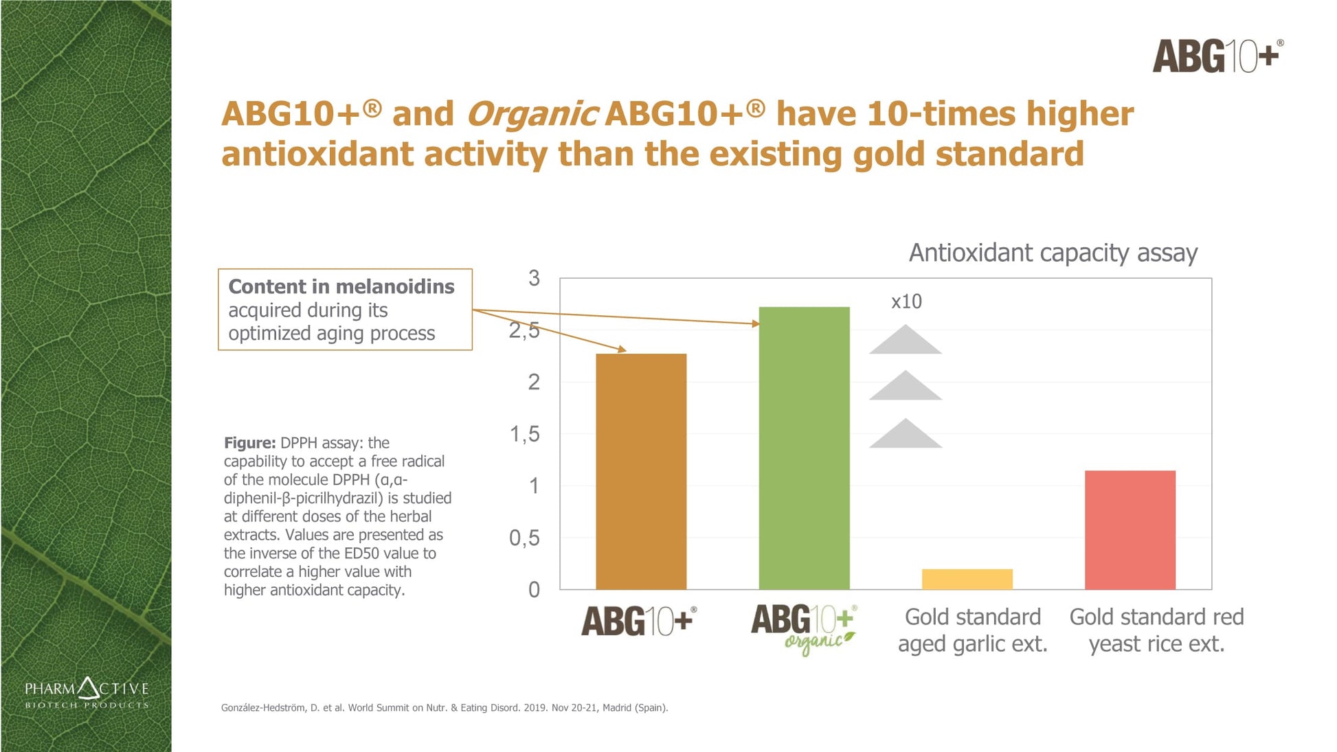 Comparison chart showing antioxidant activity of ABG10+ and Organic ABG10+ with a gold standard.