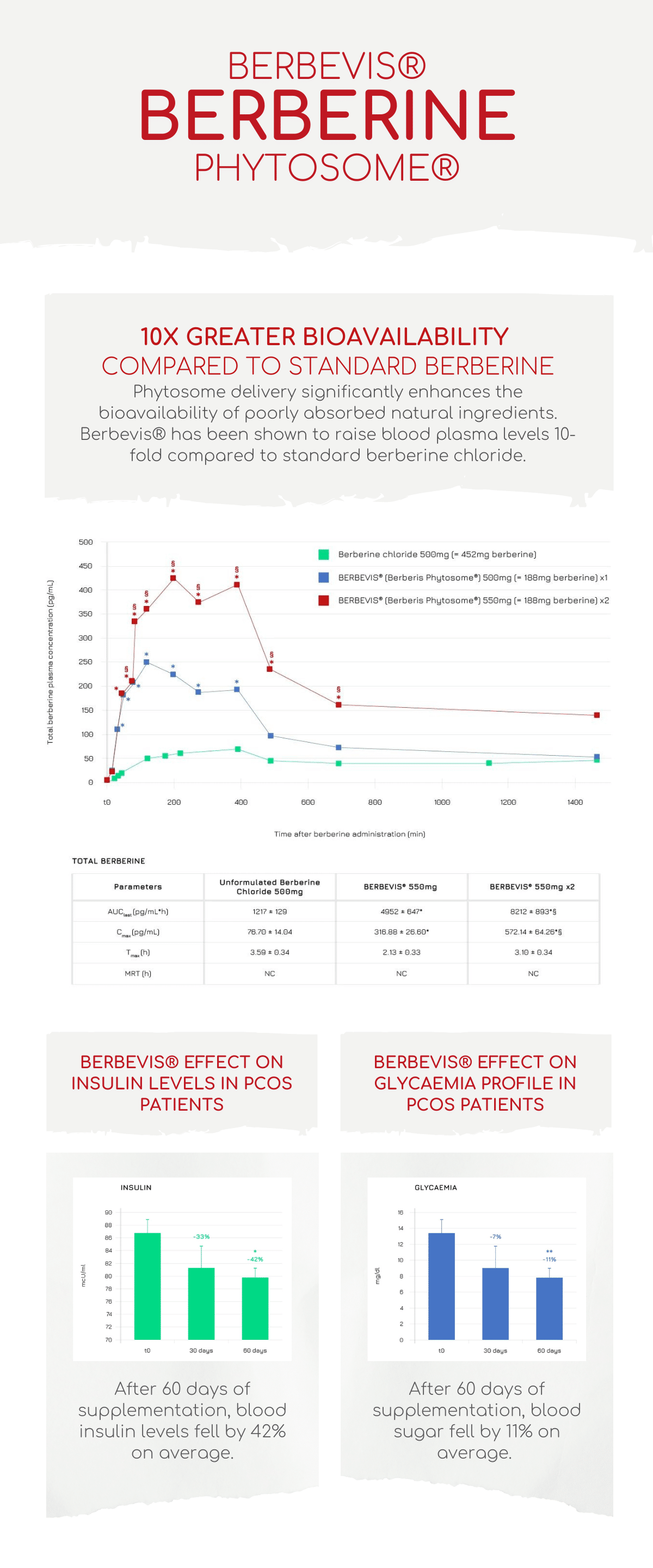 Infographic about Berberine phytosome with graphs and text on a white background