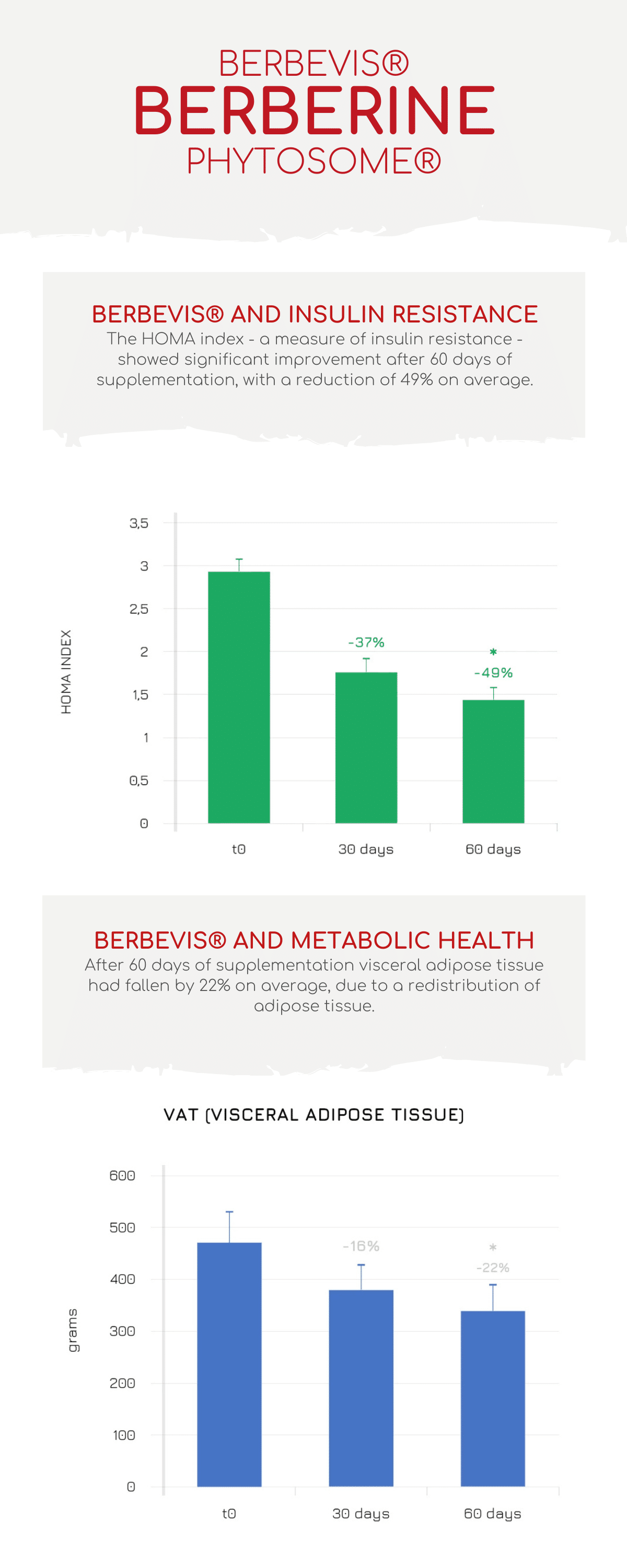 Infographic about Berberine and its effects on insulin resistance and metabolic health.