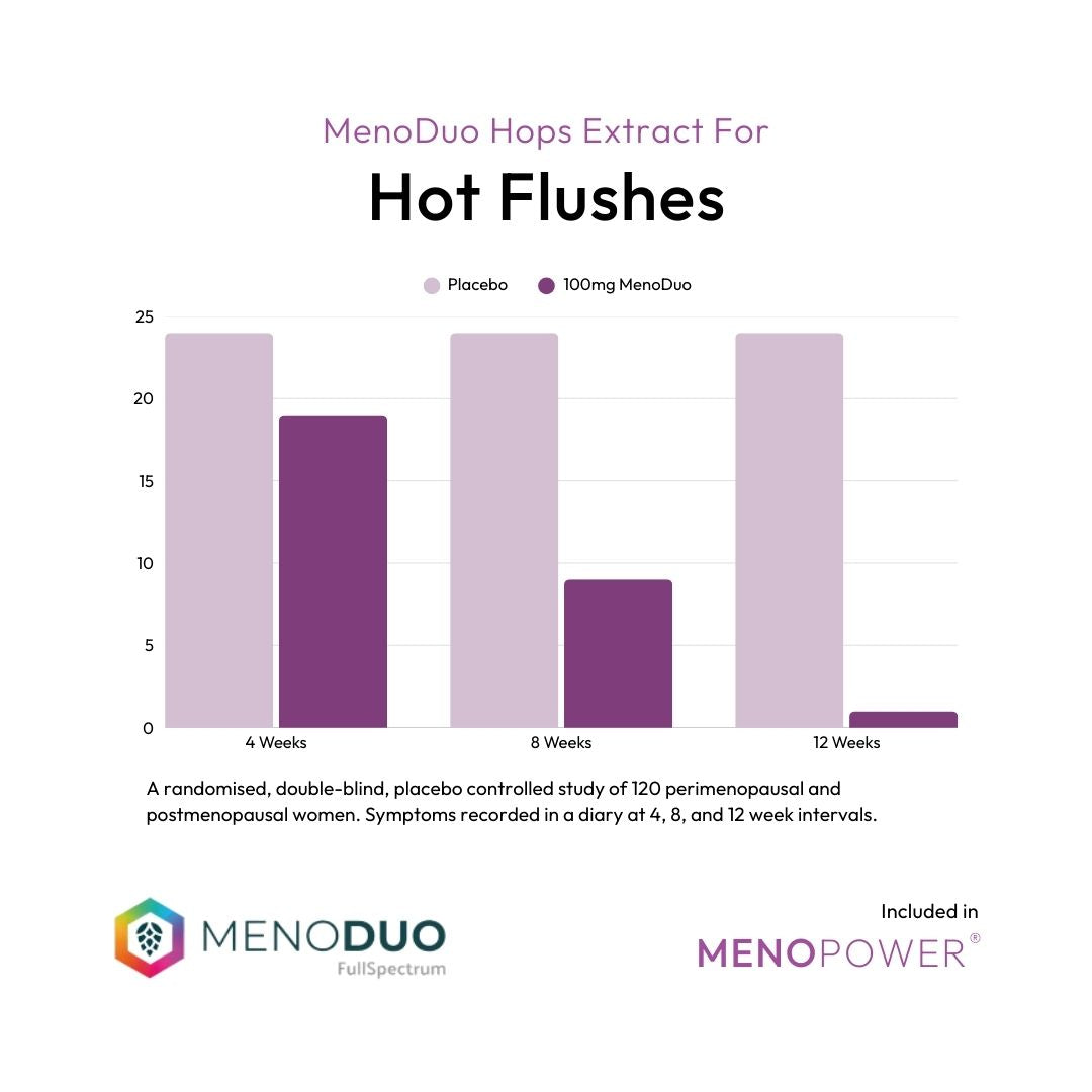 Bar chart comparing Menopower MenoDuo Hops Extract for hot flushes with placebo over 12 weeks, including MenoDuo and Menopower logos. Time Health