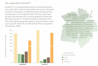 Chart comparing Ecovitis with a reference sample, featuring bar graphs on a white background.