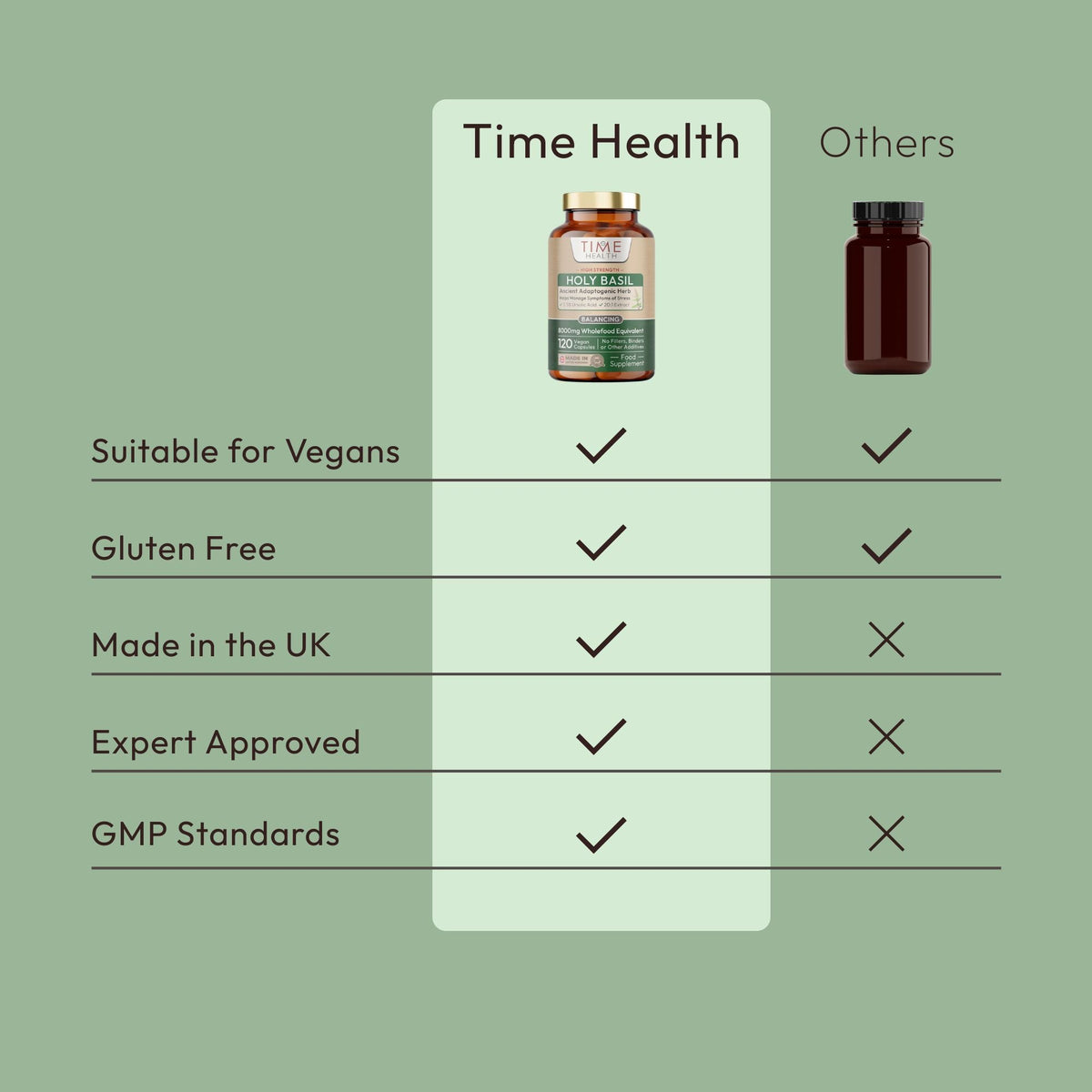 Holy Basil 20:1 (Ocimum Sanctum) 2.5% Ursolic Acid - Zero Additives 120 capsule Bottle Time Health
