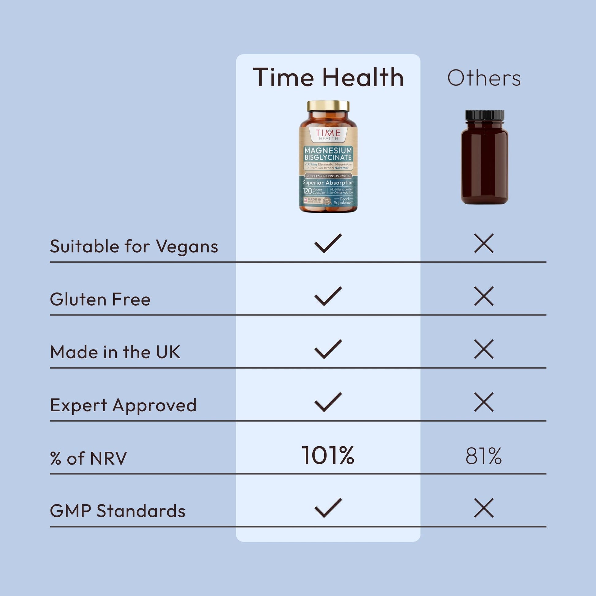 Magnesium Bisglycinate – 379mg Elemental Magnesium – Superior Absorption NovoMin® – 120 Capsules