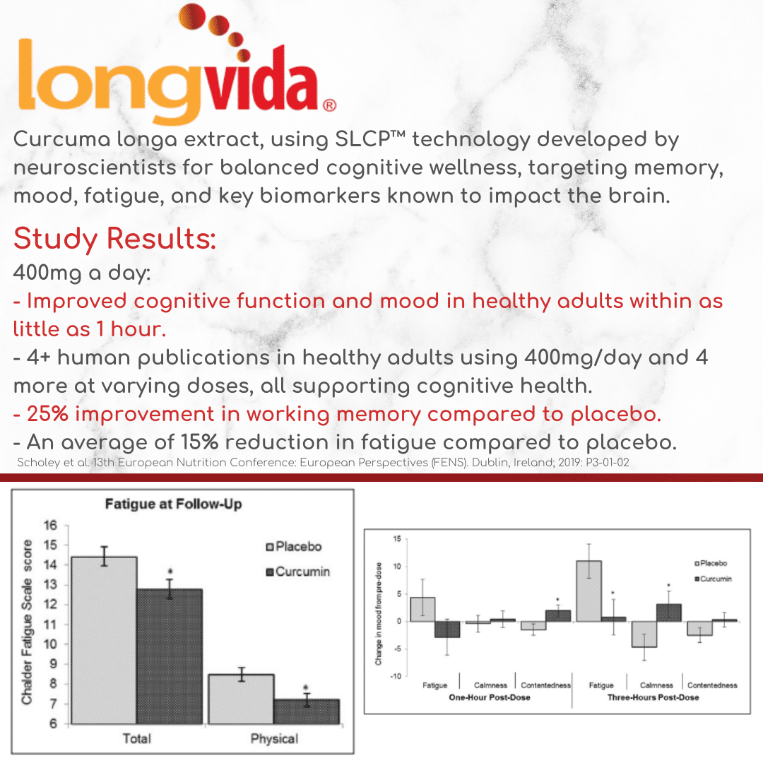 Advertisement for longvida curcuma longa extract with study results and graphs on a white background.