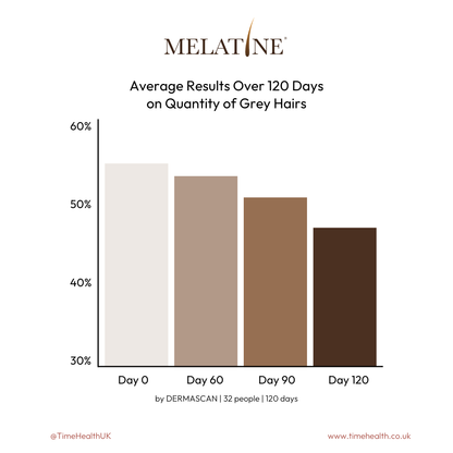Bar chart showing average results over 120 days on quantity of grey hairs with Melatine brand name.