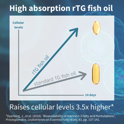 Super Concentrated Omega-3 Wild Fish Oil & Vitamin D, 660mg rTG Triglyceride EPA & DHA & 1000iu D3, 1-a-day, 60-180 Softgels