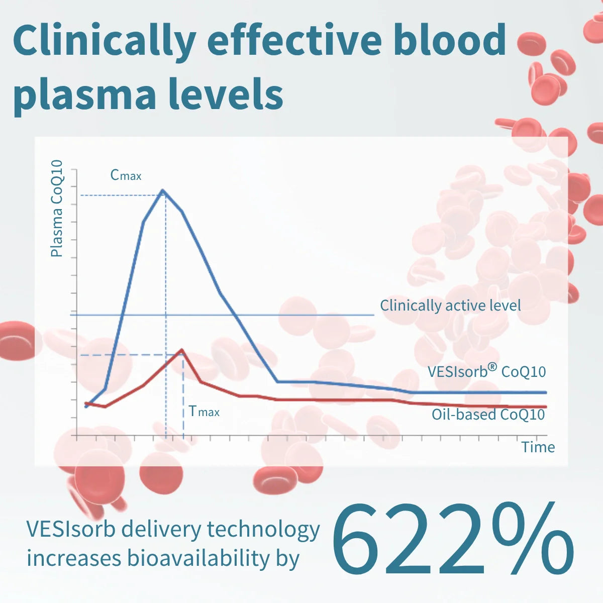 Graph comparing clinically effective blood plasma levels of VESIsorb CoQ10 and oil-based CoQ10, with a 622% increase highlighted.