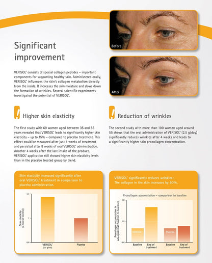Advertisement for a skincare product showing before and after effects on skin, with text about VERISOL and its benefits.