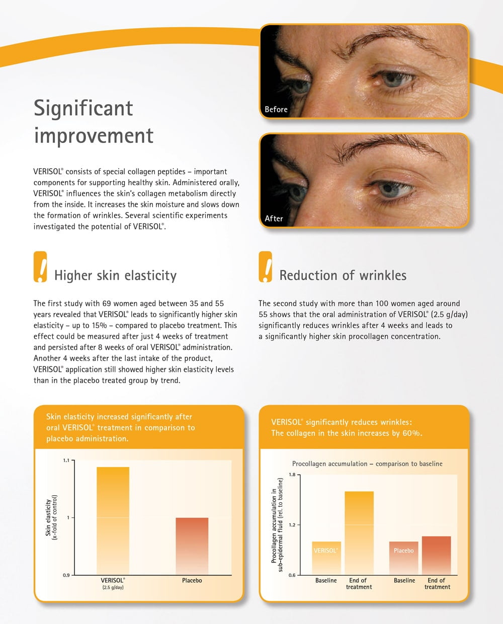 Advertisement for a skincare product showing before and after effects on skin, with text about VERISOL