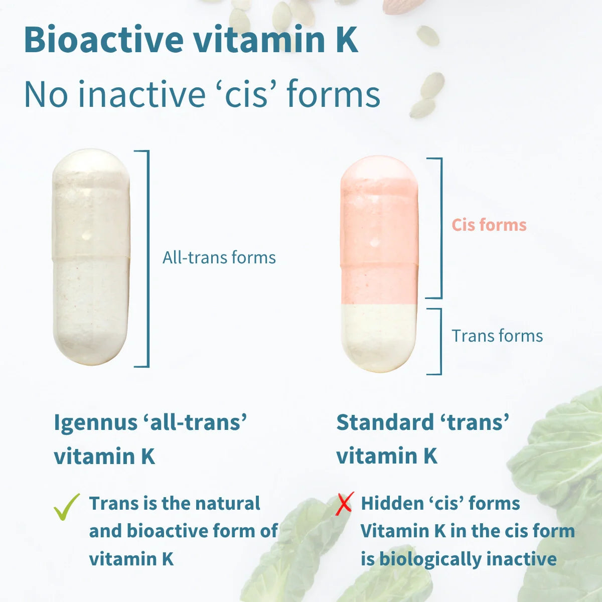 Comparison of bioactive vitamin K capsules with text explaining 'all-trans' and 'cis' forms.
