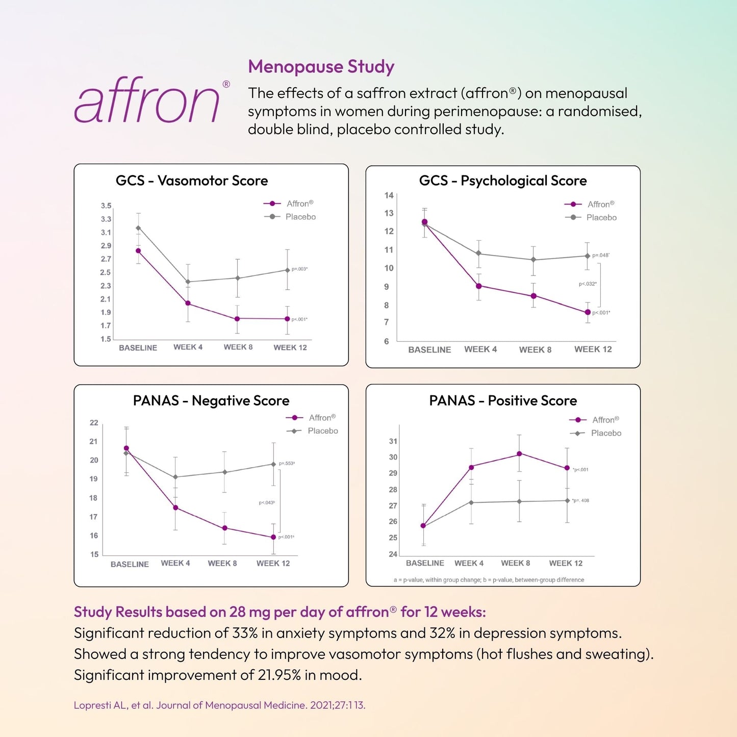 Menopause study results with graphs showing effects of affron on menopausal symptoms. Time Health
