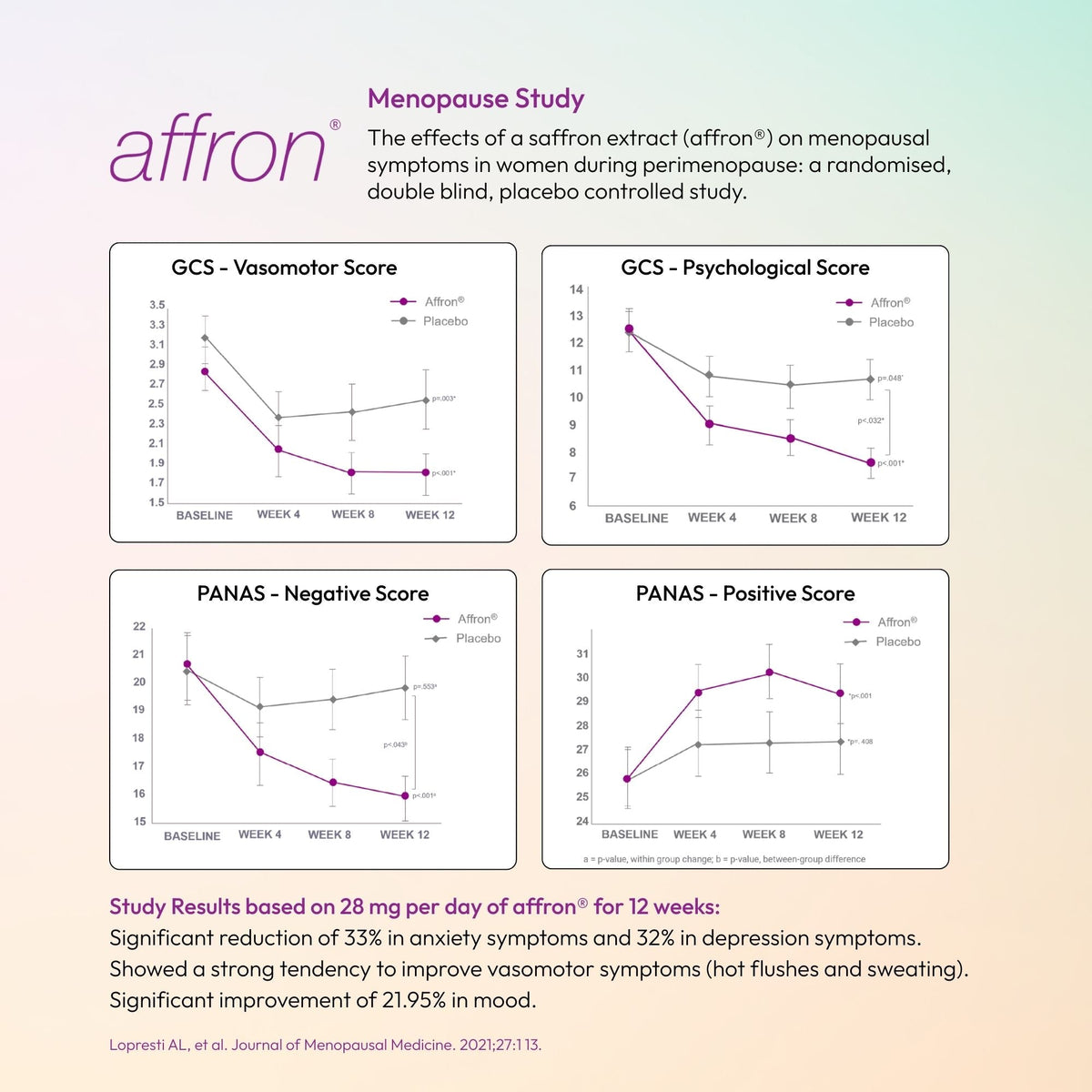 Menopause study results with graphs showing effects of affron on menopausal symptoms. Time Health