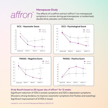 Menopause study results with graphs showing effects of affron on menopausal symptoms. Time Health
