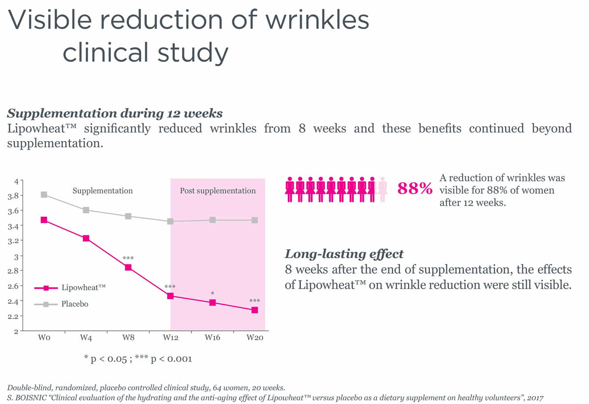 Graph and chart showing the reduction of wrinkles with Lipowheat supplementation over 12 weeks.