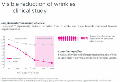 Graph and chart showing the reduction of wrinkles with Lipowheat supplementation over 12 weeks.