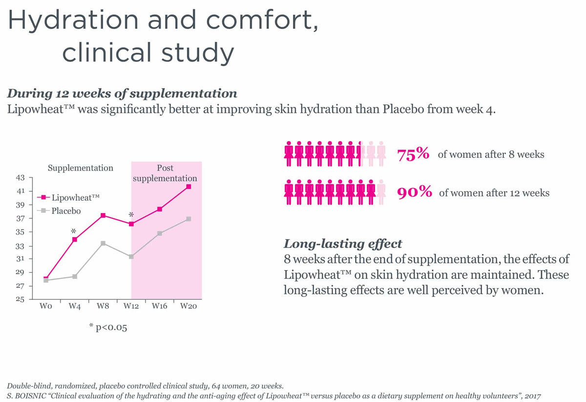 Hydration and comfort clinical study graphic with graphs and statistics on a white background