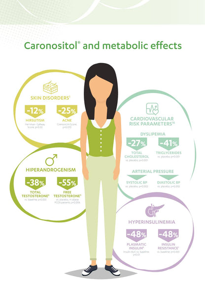 Infographic on Caronositol and its metabolic effects with a woman icon and statistical information.